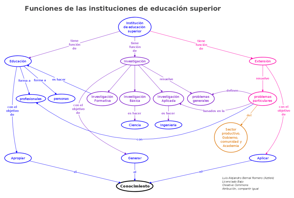 Funciones de una Institución de Educación superior