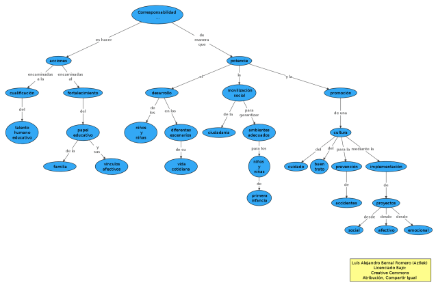 Proyecto prioritario: Corresponsabilidad de las familias, maestros, maestras, cuidadores y cuidadoras, madres comunitarias, sustitutas y FAMI de ICBF y otros agentes educativos y culturales en la generación de condiciones para el desarrollo integral de los niños y las niñas