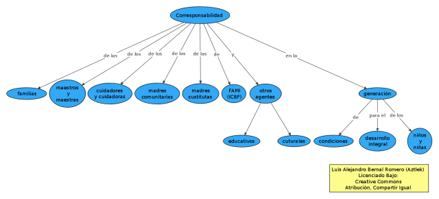 Título del Proyecto prioritario: Corresponsabilidad de las familias, maestros, maestras, cuidadores y cuidadoras, madres comunitarias, sustitutas y FAMI de ICBF y otros agentes educativos y culturales en la generación de condiciones para el desarrollo integral de los niños y las niñas