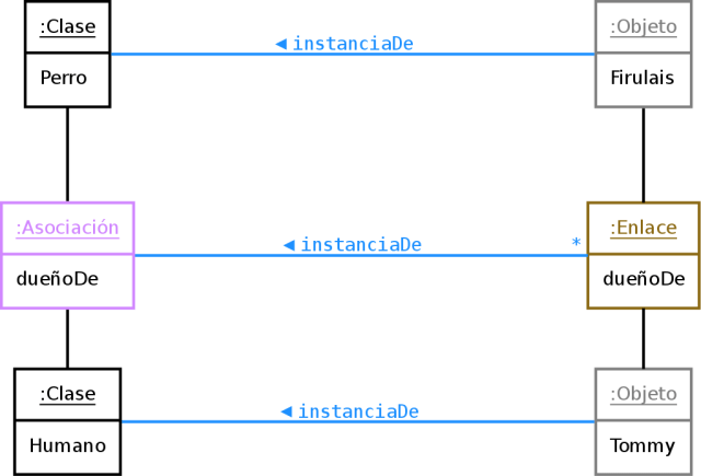Ejemplo de asociación y enlace