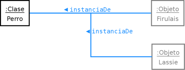 Ejemplo de Clase - Objeto: Lassie