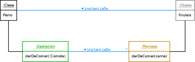 Ejemplo de Operación y Mensaje