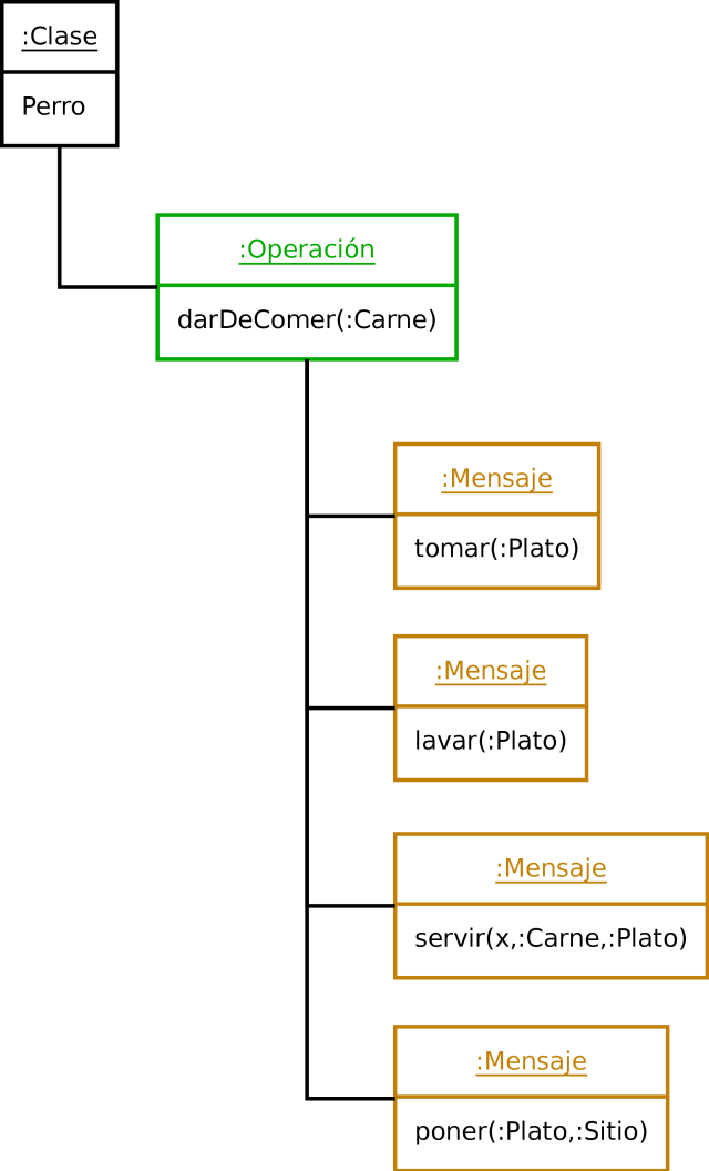 Ejemplo de Operación y Mensaje