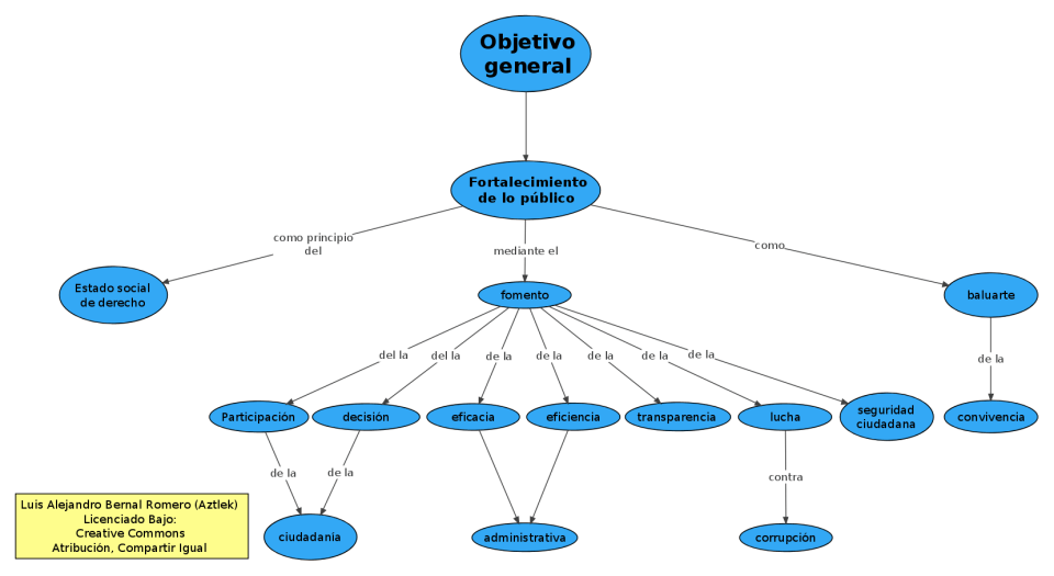 Objetivo: "Fortalecimiento de lo Público"