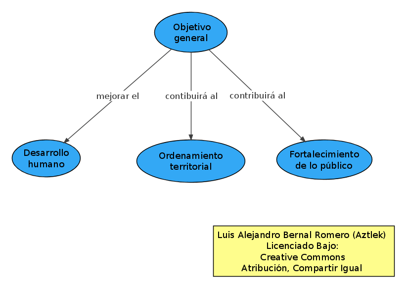 Las tres partes del objetivo del "Plan de Desarrollo 2012-2016, Bogotá Humana"