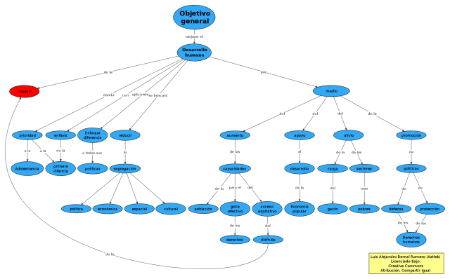 Objetivo: "Mejorar el Desarrollo Humano"