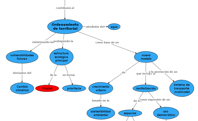 Objetivo: "Constribuir al Ordenamiento Territorial Alrededor del Agua"