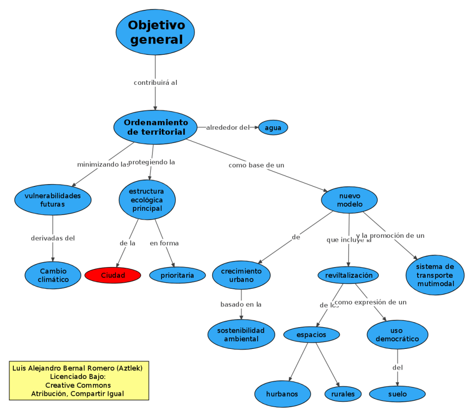 Objetivo: "Constribuir al Ordenamiento Territorial Alrededor del Agua"