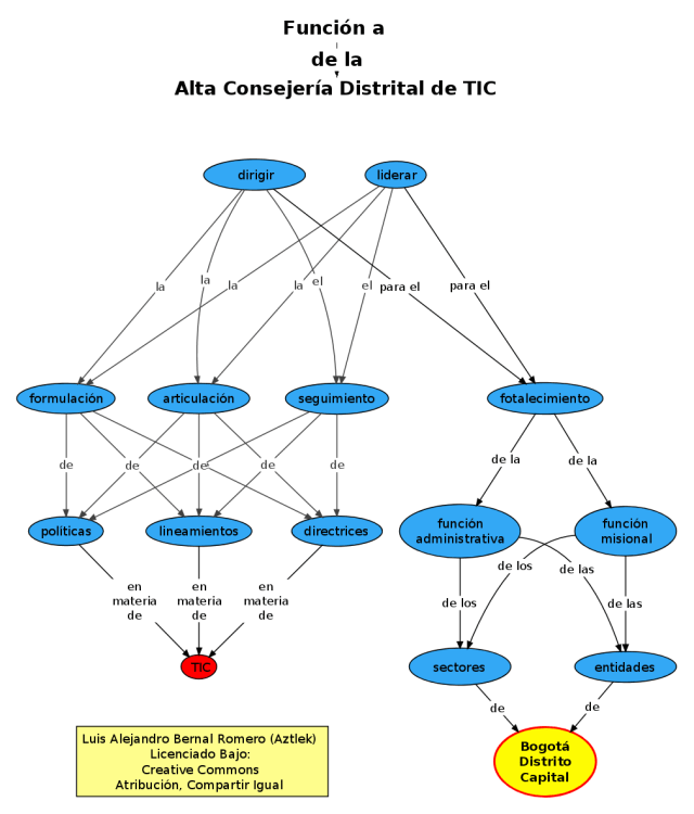 Función "a" de la Oficina de Alta Consejería Distrital de Tecnologías de Información y Comunicaciones –TIC–
