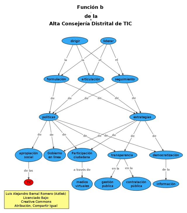 Función "b" de la Oficina de Alta Consejería Distrital de Tecnologías de Información y Comunicaciones –TIC–