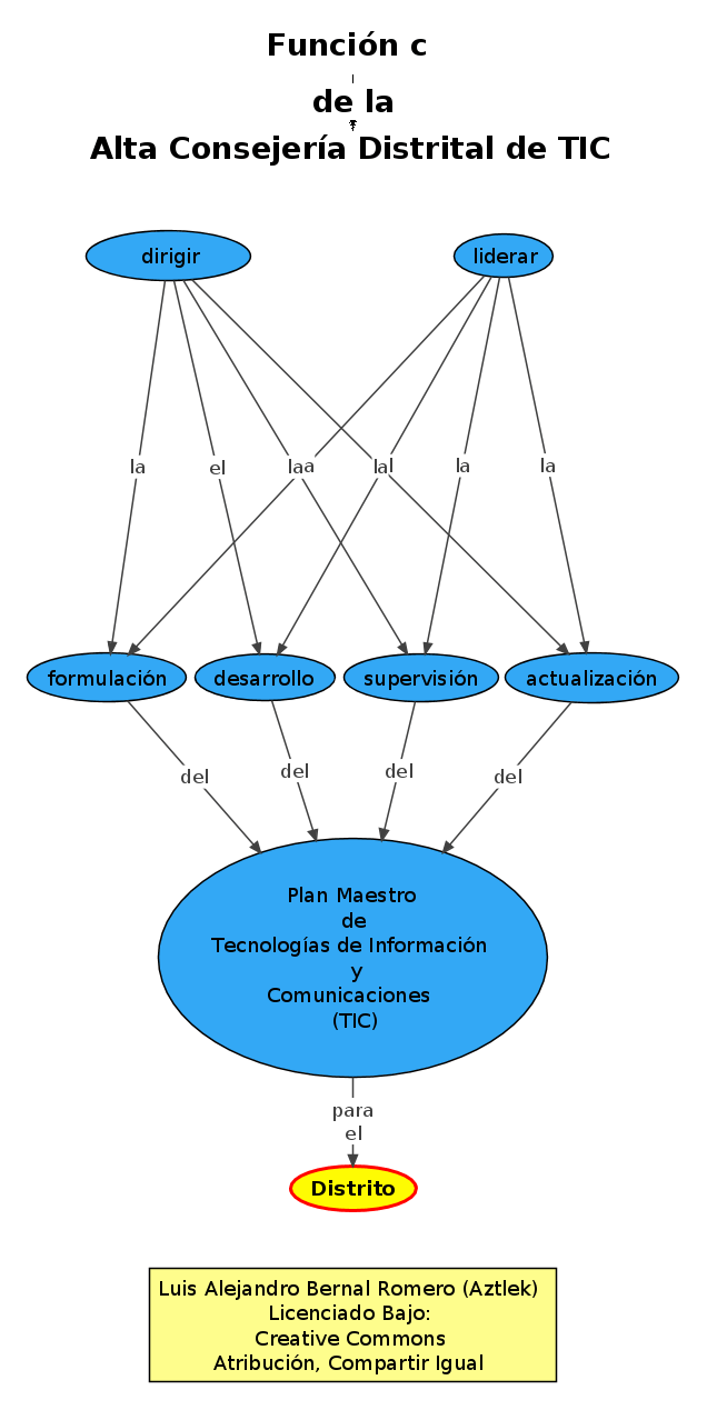 Función "c" de la Oficina de Alta Consejería Distrital de Tecnologías de Información y Comunicaciones –TIC–
