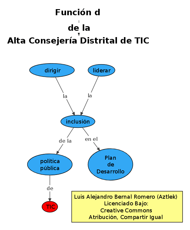 Función "d" de la Oficina de Alta Consejería Distrital de Tecnologías de Información y Comunicaciones –TIC–