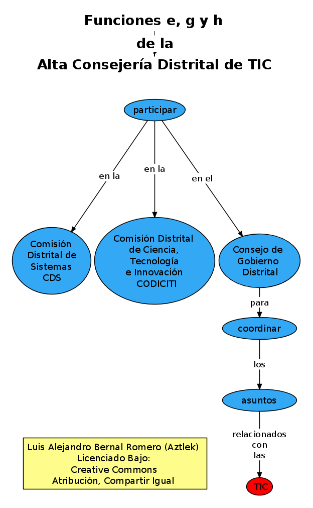 Funciones "e", "g" y "h" de la Oficina de Alta Consejería Distrital de Tecnologías de Información y Comunicaciones –TIC–