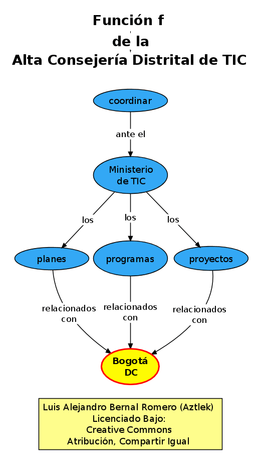 Función "f" de la Oficina de Alta Consejería Distrital de Tecnologías de Información y Comunicaciones –TIC–