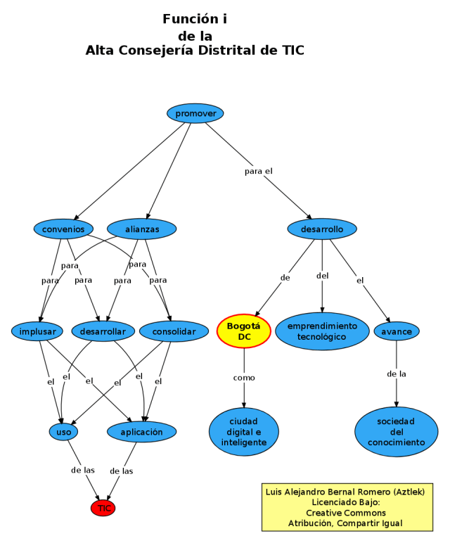 Función "i" de la Oficina de Alta Consejería Distrital de Tecnologías de Información y Comunicaciones –TIC–