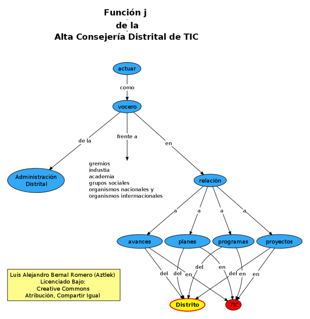 Función "j" de la Oficina de Alta Consejería Distrital de Tecnologías de Información y Comunicaciones –TIC–
