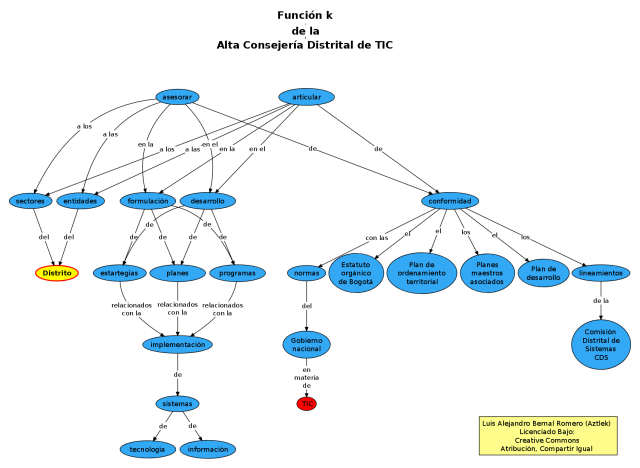 Función "k" de la Oficina de Alta Consejería Distrital de Tecnologías de Información y Comunicaciones –TIC–