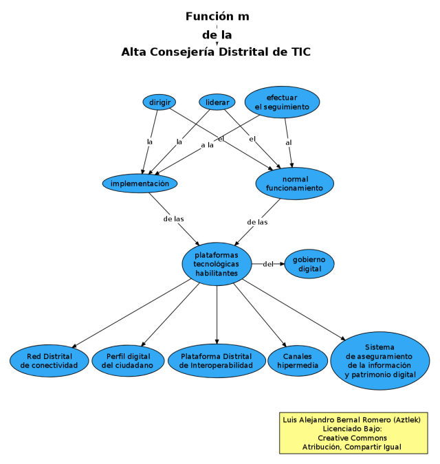 Función "m" de la Oficina de Alta Consejería Distrital de Tecnologías de Información y Comunicaciones –TIC–