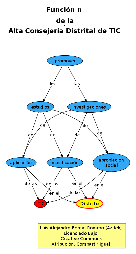Función "n" de la Oficina de Alta Consejería Distrital de Tecnologías de Información y Comunicaciones –TIC–