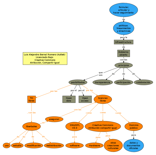 Mapa conceptual del proyecto "Infraestructura de Gobierno Abierto"