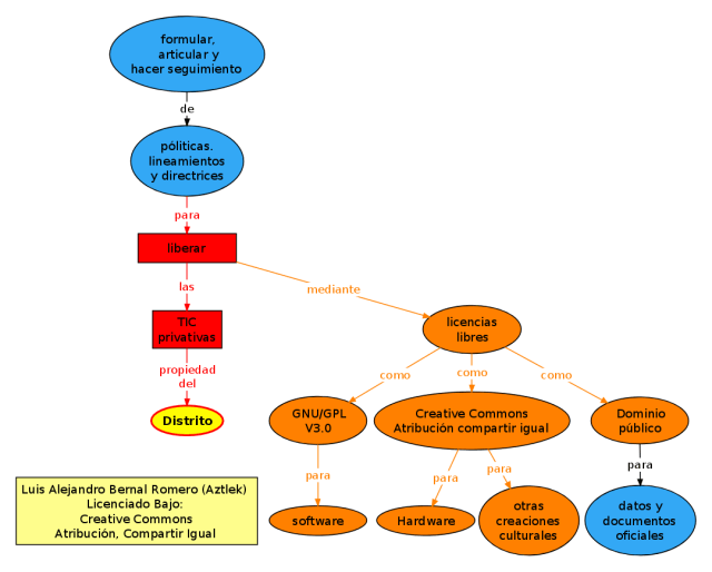 Mapa conceptual del proyecto "Liberar las TIC privativas"