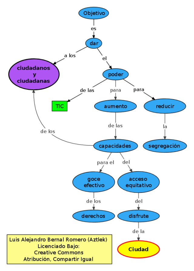 Mapa conceptual del objetivo de la propuesta "Como dar el poder de Las TIC a los Ciudadanos y Ciudadanas"