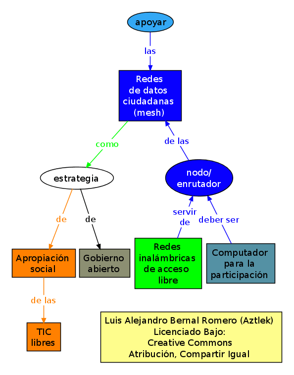 Mapa conceptual del proyecto "Redes De Datos Ciudadanas"