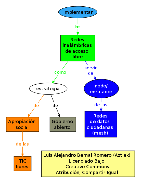 Mapa conceptual del proyecto "Redes Inalámbricas de Acceso Libre"