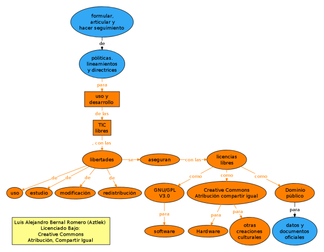 Mapa conceptual del proyecto "TIC Libres"