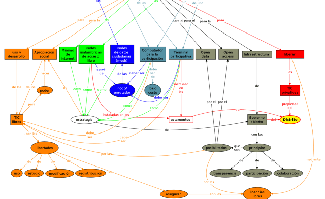 Mapa general de Como dar de Las TIC al Ciudadano y Ciudadana