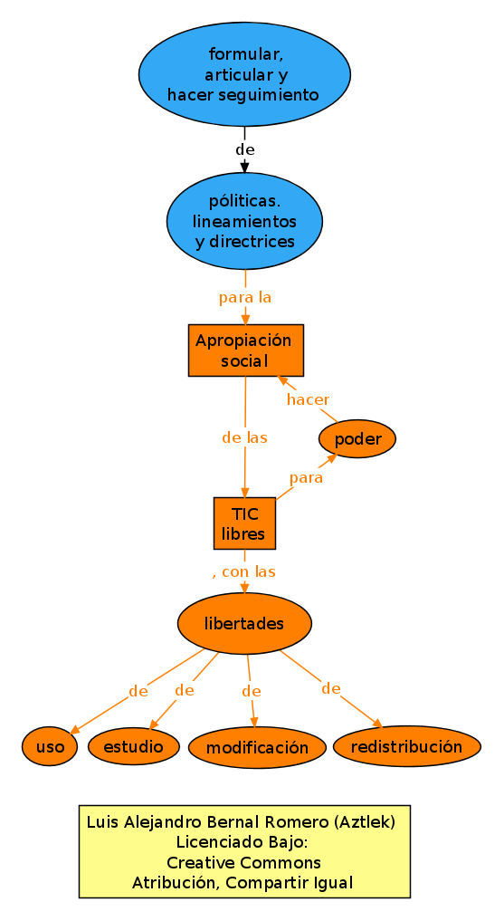 Mapa conceptual del proyecto "Apropiación Social de las TIC"