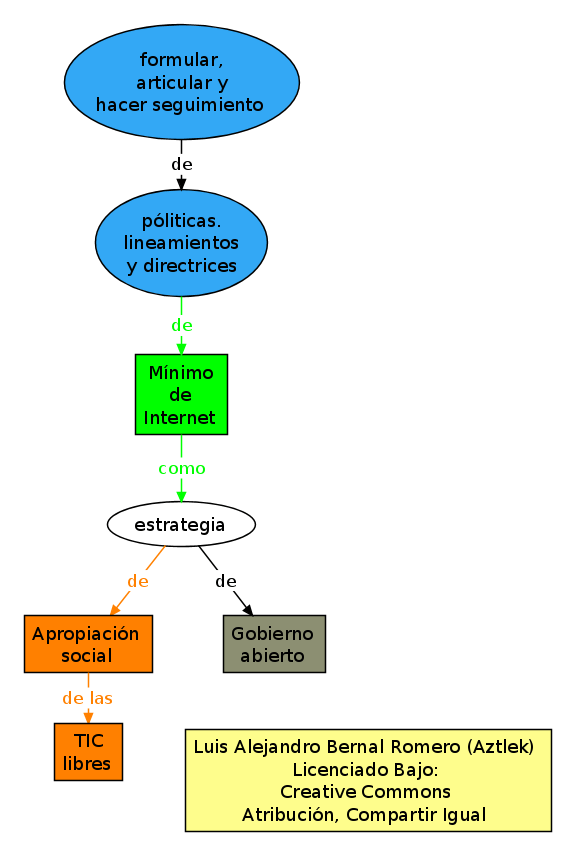 Mapa conceptual del proyecto "Mínimo de Internet"