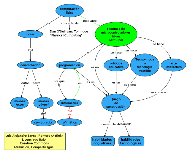 Submapa Conceptual: Para que los Niños y Niñas Apropien y Hagan Tecnología: Computación Física