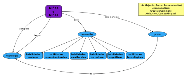 Submapa Conceptual: Objetivo de la propuesta "Para que los Niños y Niñas Apropien y Hagan Tecnología"