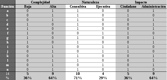 Tabla: Tabla de resultados oficina Alta Consejería Distrital de TIC