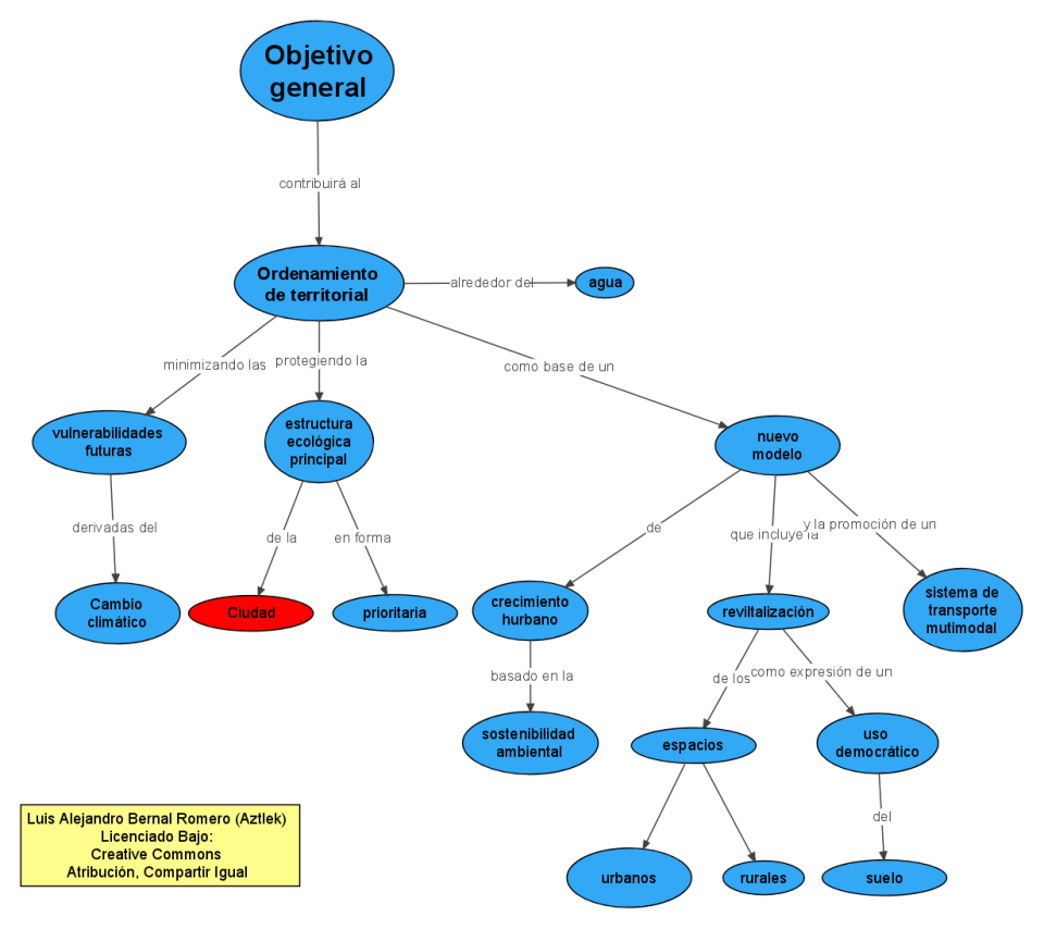 Objetivo: "Constribuir al Ordenamiento Territorial Alrededor del Agua"