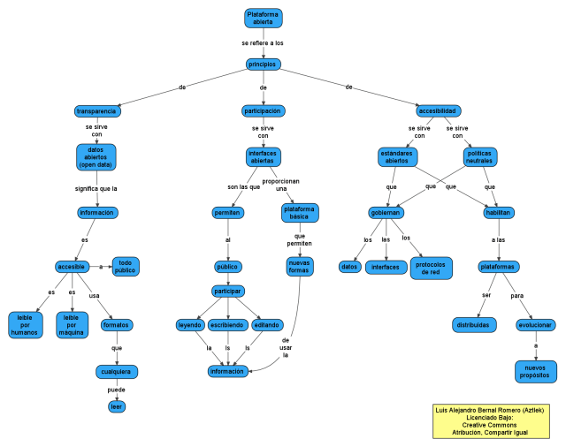 Mapa conceptual de "The Root, Branches, and Fruit of Government as an Open Platform"
