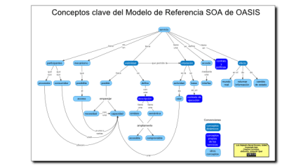 Portada de "Concepto clave de SOA"