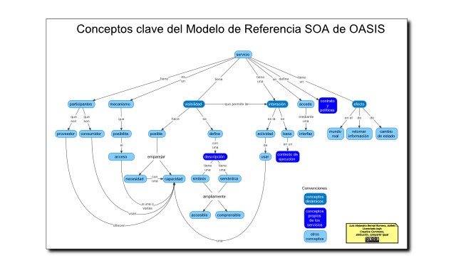 Portada de "Concepto clave de SOA"