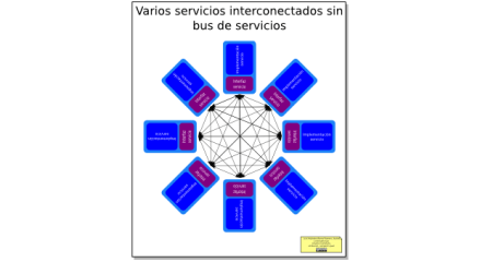Portada 2 de "El bus de servicios SOA"