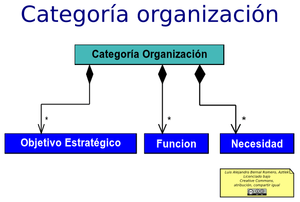 Diagrama de de la parte organizacional de la arquitectura de un documento de estándares y principios