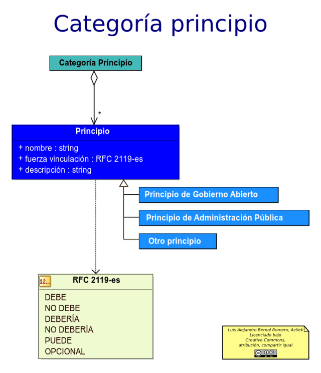 Diagrama de principios de la arquitectura de un documento de estándares y principios