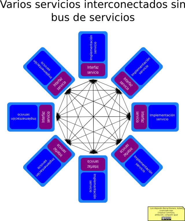 Varios servicios interconectados sin bus de servicios