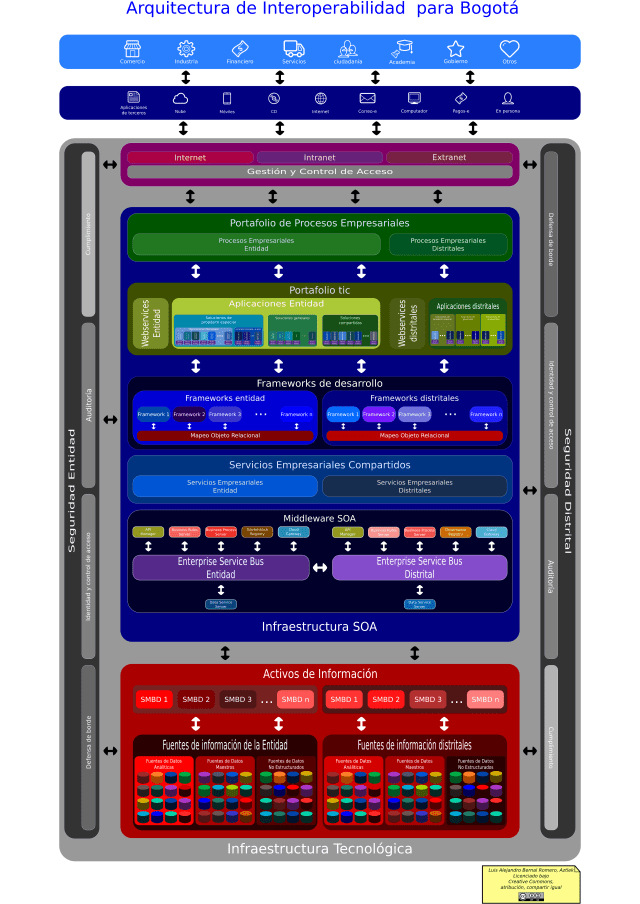 Arquitectura de interoperabilidad para Bogotá