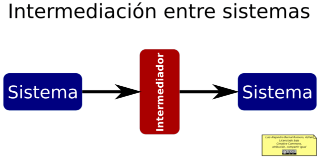 Diagrama de la intermediación entre sistemas