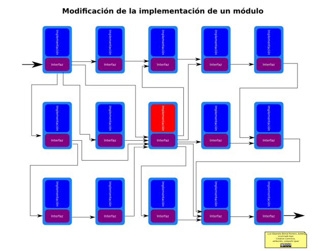Separación Interfaz-Implementación: Modificación de la implementación de un módulo