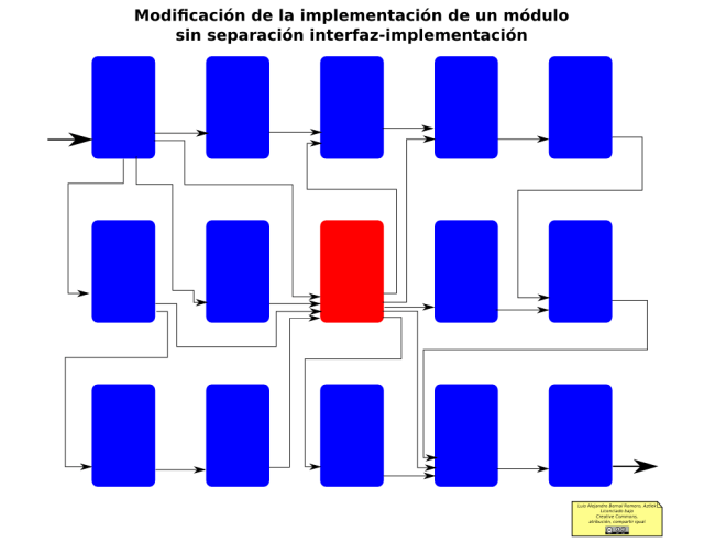 Separación Interfaz-Implementación: Modificación de un módulo sin separación