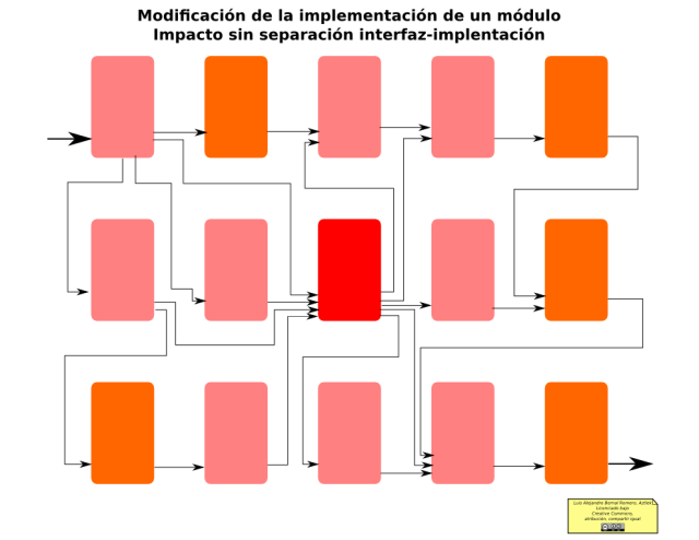 Separación Interfaz-Implementación: Impacto de la modificación de un módulo sin separación