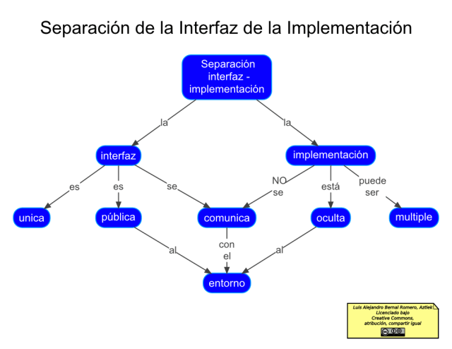Mapa conceptual de la Separación Interfaz-Implementación