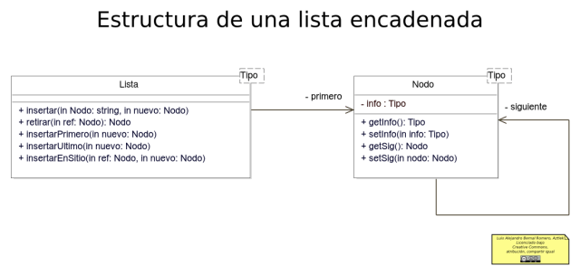 Estructura de una lista encadenada